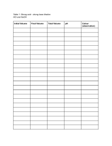 Strong Acid-Strong Base Titration Data Table