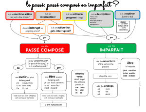 Passe Compose - Imparfait Flow Chart