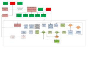Product Development & Manufacturing Process Flowchart | Business Operations