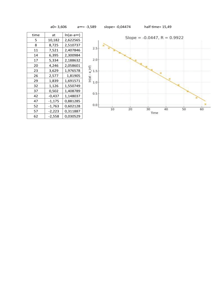 Kinetic Data Analysis Worksheet
