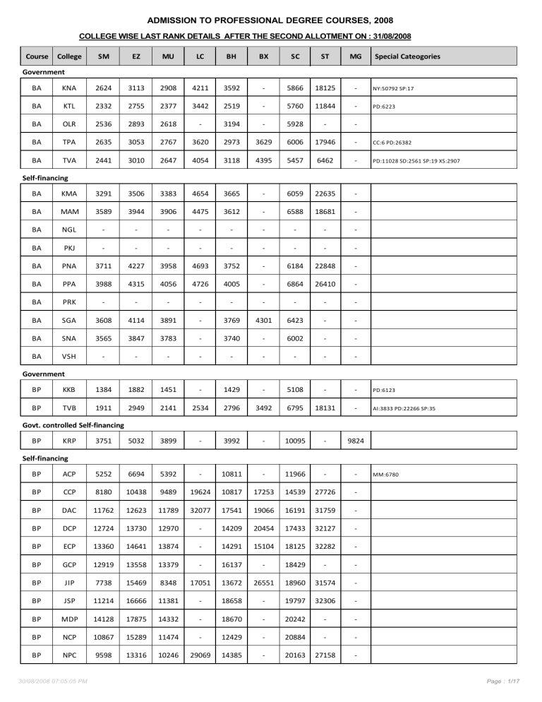 Kerala Professional Degree Admissions 2008 Rank List