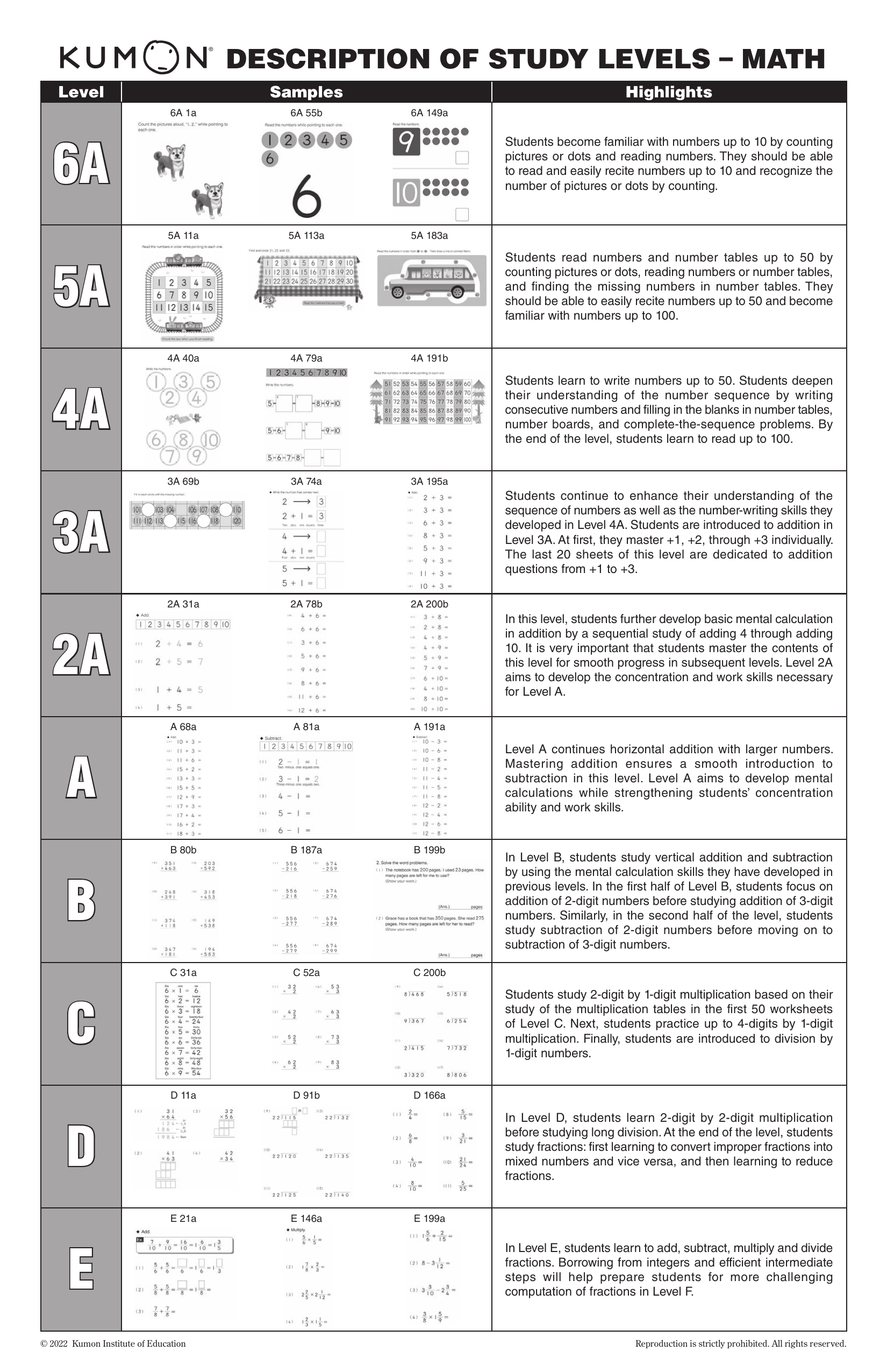 Kumon Math Levels: Full Curriculum Outline