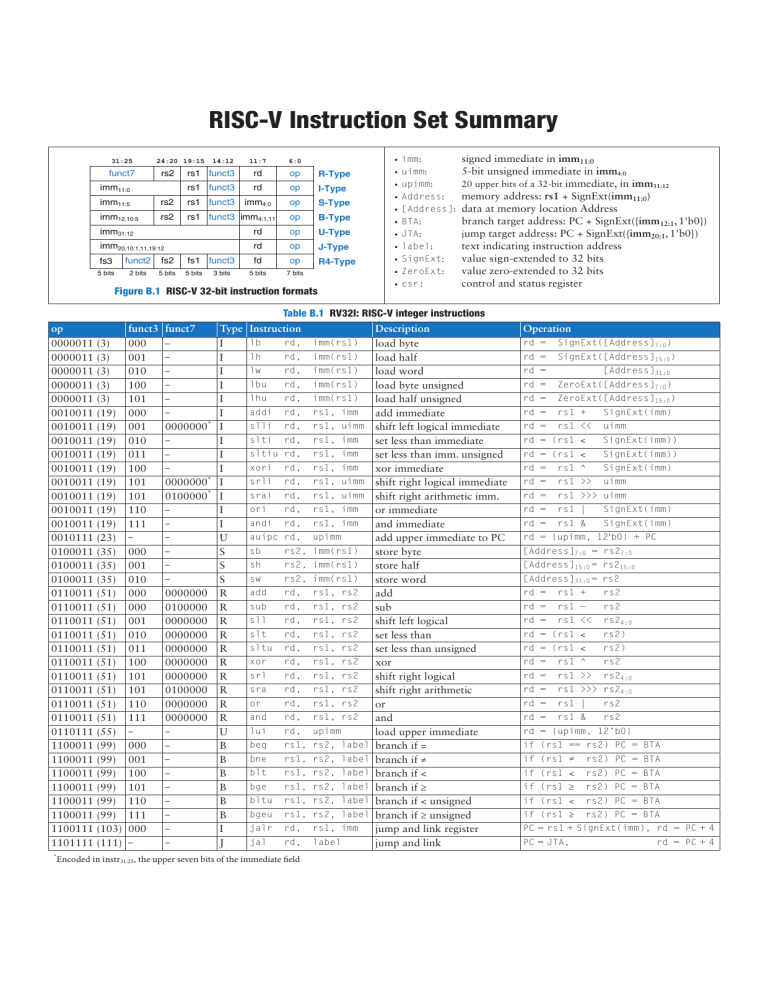 8 Bit Risc Isa RISC-V ISA Instruction Set Summary