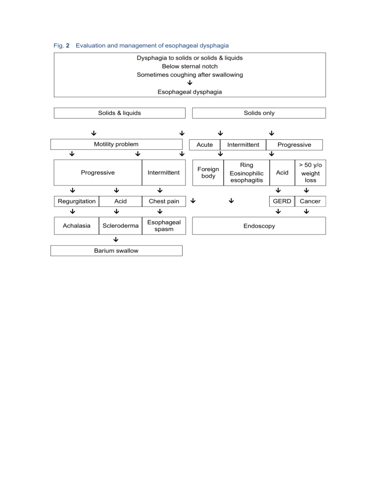 Evaluation & Management of Esophageal Dysphagia & Achalasia