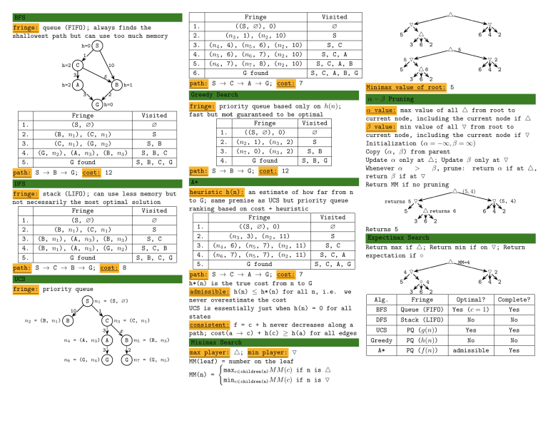 A* Search & Minimax Algorithms in AI