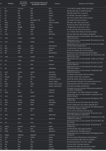List of Irregular Verbs in Past Simple with Examples