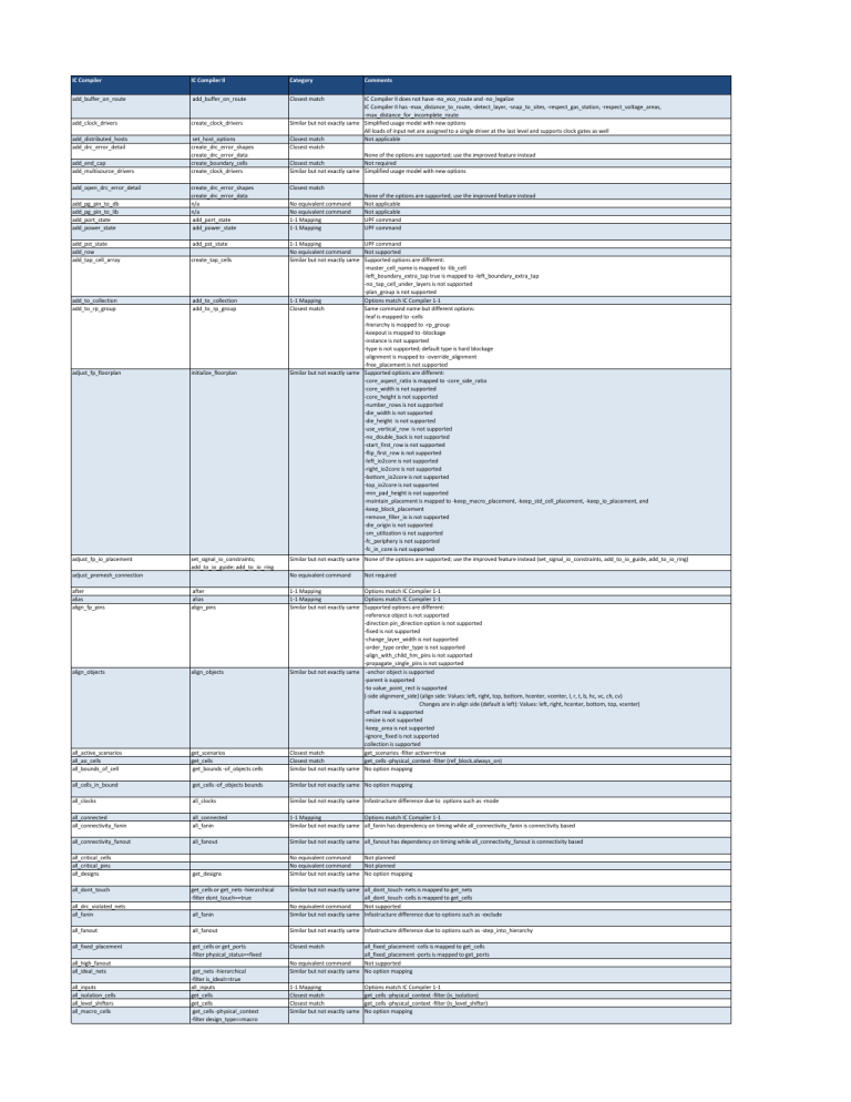 IC Compiler to IC Compiler II Command Mapping