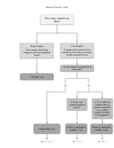 Decision Tree for Selecting t-Tests