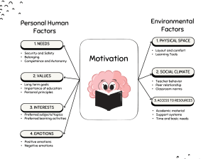 Factors Influencing Student Motivation