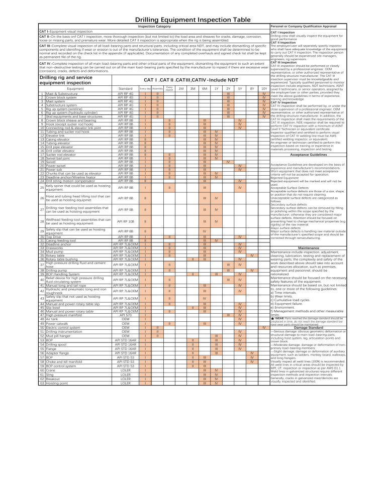 Cat 3 Rig Inspection Time Drilling Equipment Inspection Guide