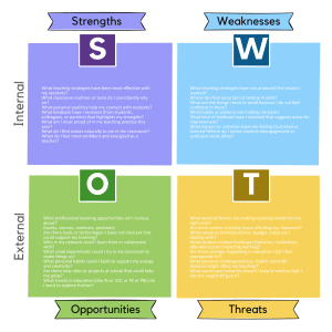 Teacher SWOT Analysis Worksheet