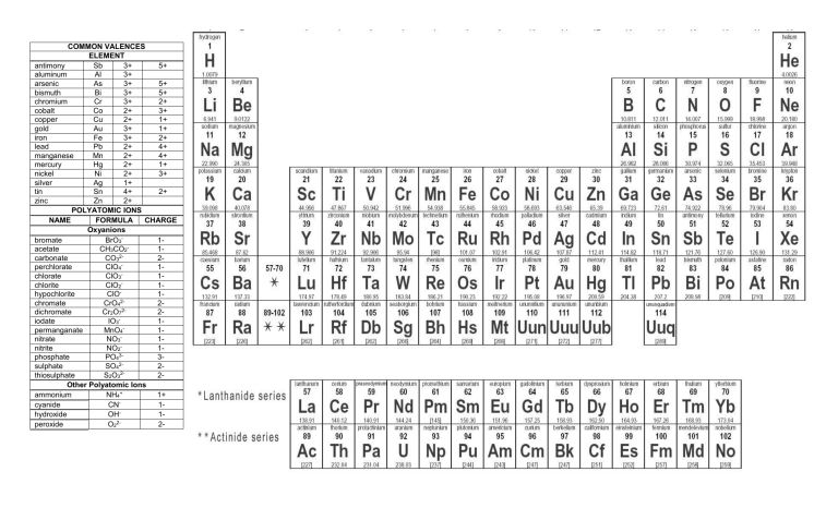 Chemistry Valence & Polyatomic Ions Chart