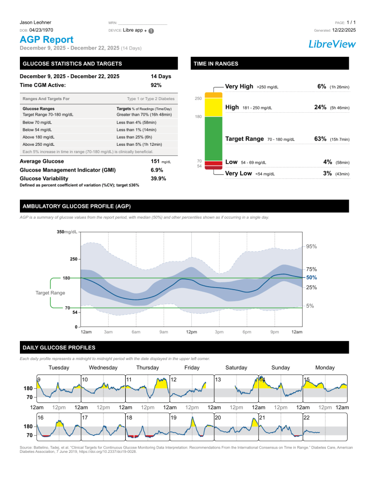 AGP Glucose Report for Jason Leohner