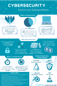 Open-Source vs Closed-Source Cybersecurity Risks
