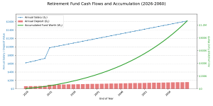 Retirement Fund Growth Projection Chart