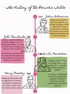 History of the Periodic Table Infographic