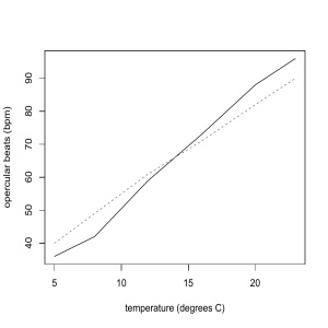 Opercular Beats vs Temperature Chart