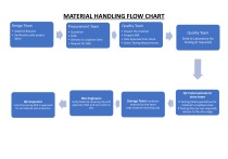 Material Handling Flow Chart for Construction Quality Control