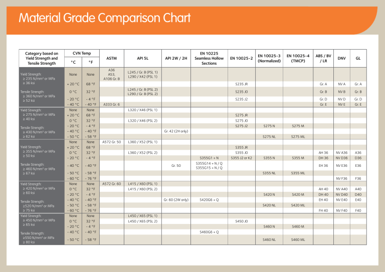 Material Grade Comparison Chart
