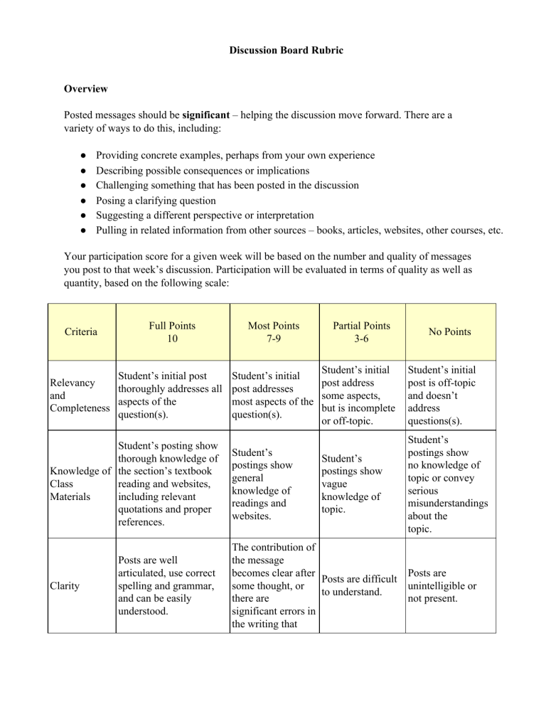 Discussion Board Rubric for Online Participation