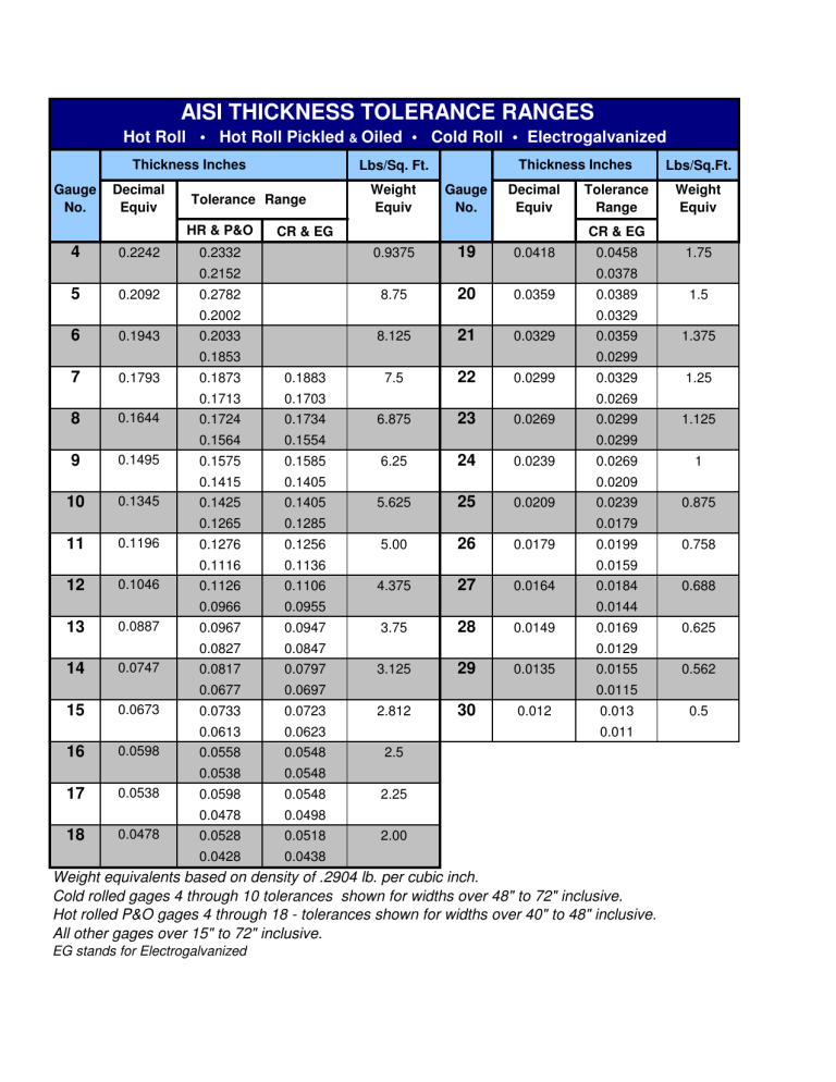 AISI Steel Thickness Tolerance Ranges