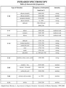 Infrared Spectroscopy Table of Frequencies