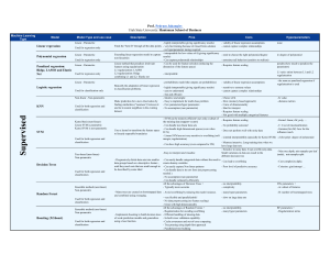 Machine Learning Models: Types, Pros, Cons, Hyperparameters
