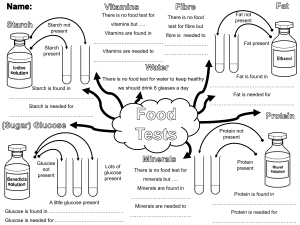 Food Tests Mind Map: Starch, Glucose, Protein, Fat