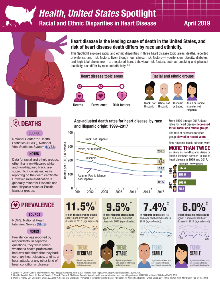 Racial & Ethnic Disparities in Heart Disease