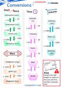 Unit Conversions Infographic