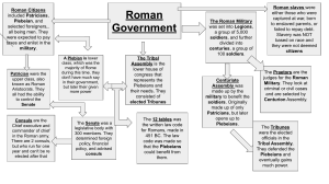 Roman Government: Structure and Key Roles