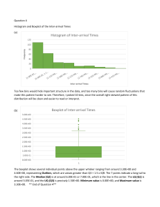 Histogram and Boxplot Analysis of Inter-arrival Times