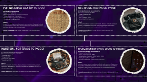 History of Communication Technology Timeline