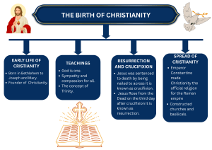The Birth of Christianity: Origins & Teachings