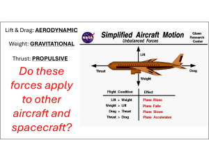 Simplified Aircraft Motion: Forces of Flight