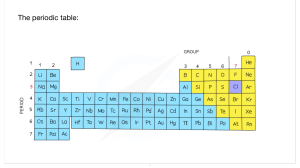 The Periodic Table: Group 1 Elements