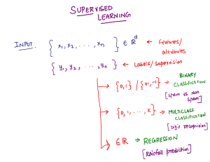 Aprendizaje Supervisado en Aprendizaje Autom&aacute;tico