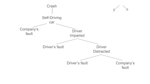 Self-Driving Car Crash Fault Analysis & Risk Assessment